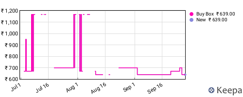 Amazon price history for the last three months