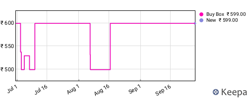 Amazon price history for the last three months