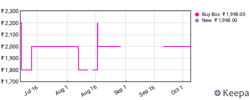 Amazon price history for the last three months