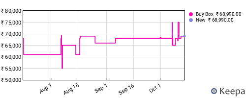 Amazon price history for the last three months