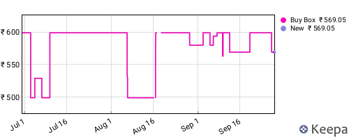 Amazon price history for the last three months