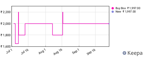Amazon price history for the last three months