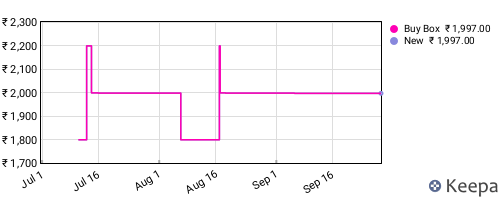 Amazon price history for the last three months