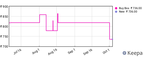 Amazon price history for the last three months