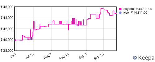 Amazon price history for the last three months