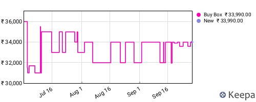 Amazon price history for the last three months