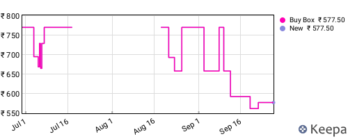 Amazon price history for the last three months