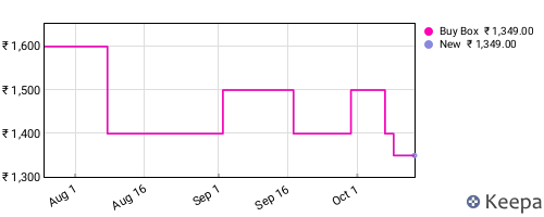 Amazon price history for the last three months