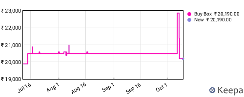 Amazon price history for the last three months