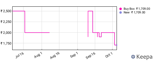 Amazon price history for the last three months