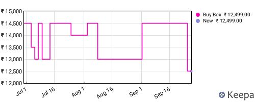 Amazon price history for the last three months
