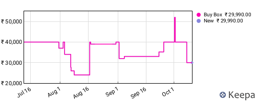 Amazon price history for the last three months