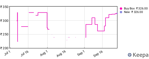 Amazon price history for the last three months
