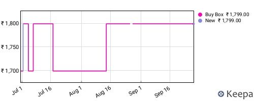 Amazon price history for the last three months