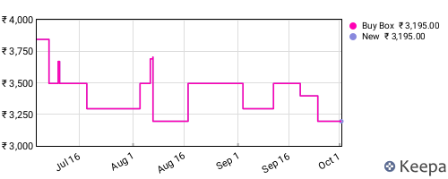 Amazon price history for the last three months