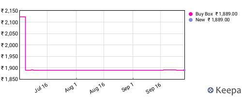 Amazon price history for the last three months