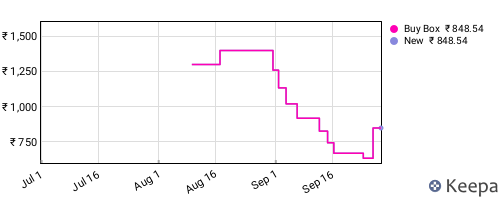 Amazon price history for the last three months