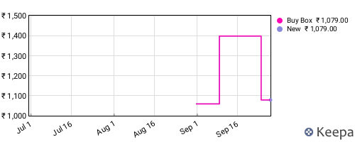 Amazon price history for the last three months