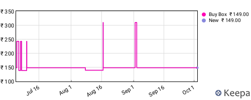 Amazon price history for the last three months
