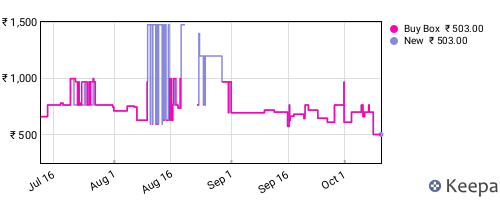 Amazon price history for the last three months