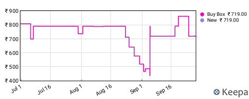 Amazon price history for the last three months
