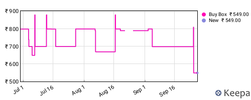 Amazon price history for the last three months
