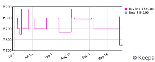 Amazon price history for the last three months