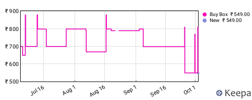 Amazon price history for the last three months