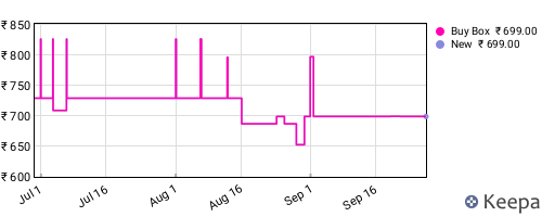 Amazon price history for the last three months