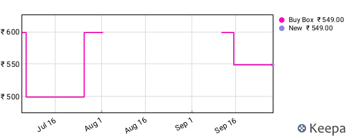 Amazon price history for the last three months