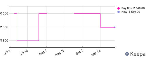 Amazon price history for the last three months