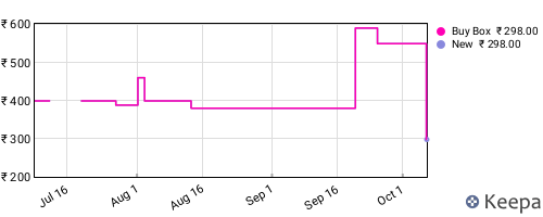 Amazon price history for the last three months