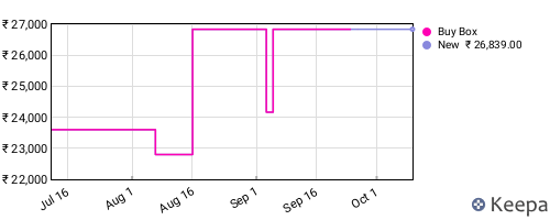 Amazon price history for the last three months