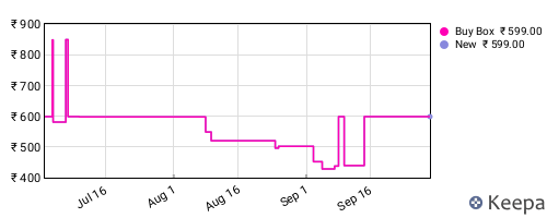 Amazon price history for the last three months