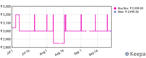 Amazon price history for the last three months