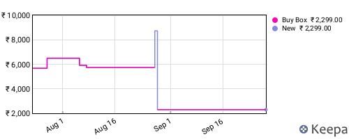Amazon price history for the last three months