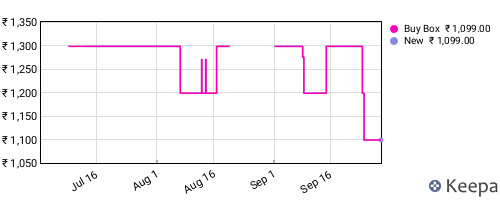 Amazon price history for the last three months