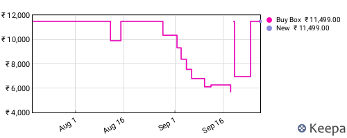 Amazon price history for the last three months