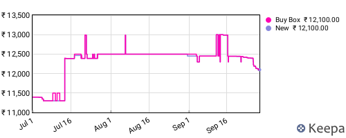 Amazon price history for the last three months