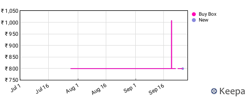 Amazon price history for the last three months
