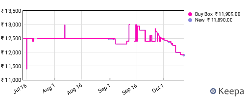 Amazon price history for the last three months