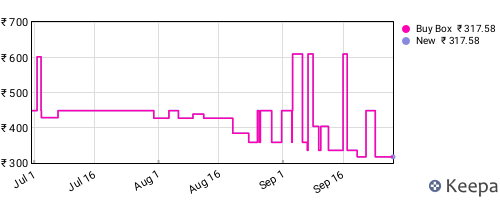 Amazon price history for the last three months