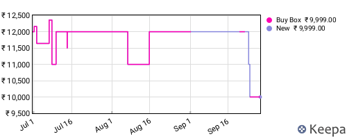 Amazon price history for the last three months