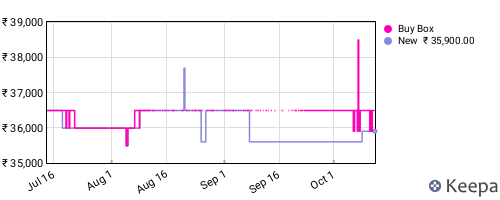 Amazon price history for the last three months