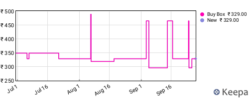 Amazon price history for the last three months