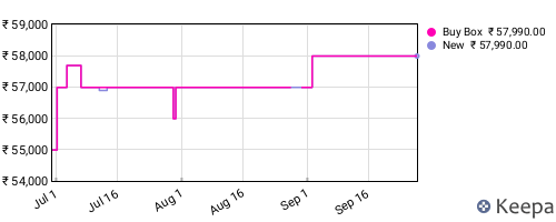 Amazon price history for the last three months