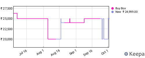 Amazon price history for the last three months