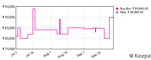 Amazon price history for the last three months
