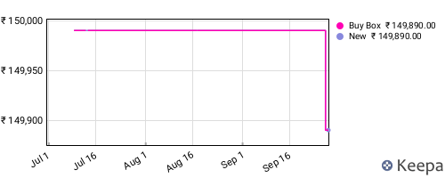 Amazon price history for the last three months