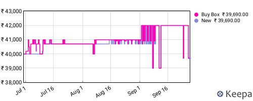 Amazon price history for the last three months